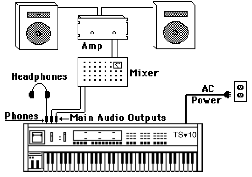 TS‑10 Main Audio Outputs to mixer, amp, and speakers; Phones jack to headphones; AC Power to a wall outlet