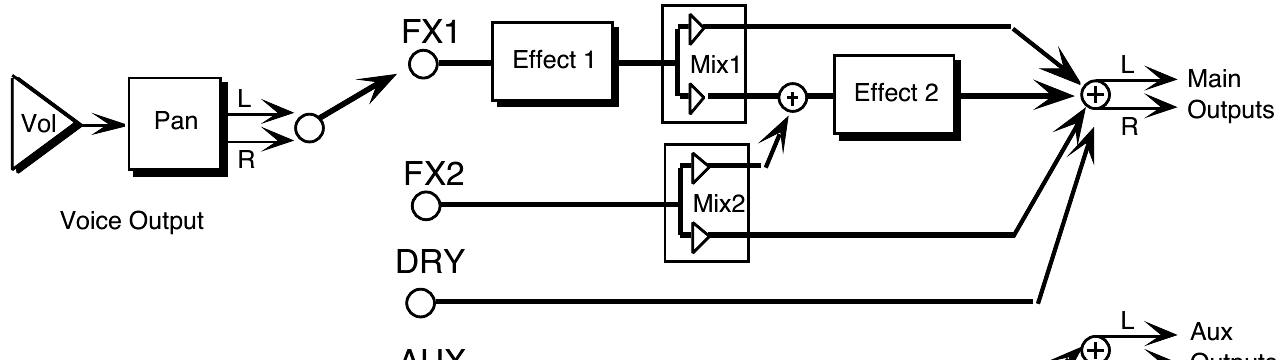 Voice volume and pan feeding DESTINATION-BUS FX1, FX2, DRY, or AUX to Main or Aux outputs