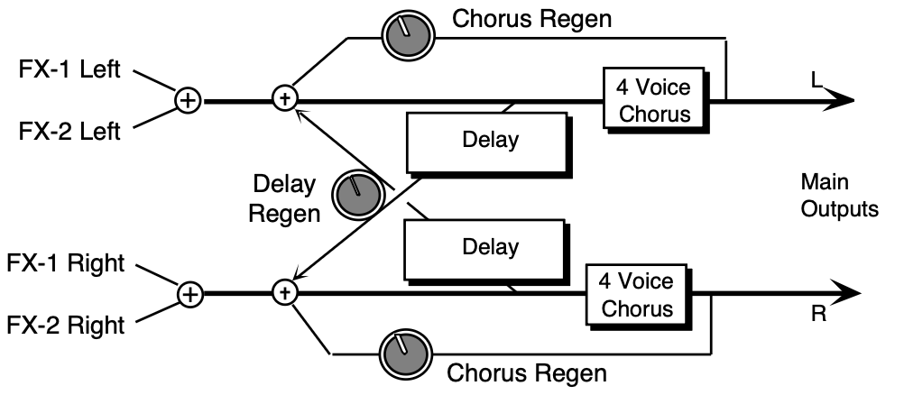 Eight Voice Chorus signal routing: FX-1 and FX-2 left/right inputs summed per channel through 4 Voice Chorus (with Chorus Regen) and Delay paths; Delay Regen cross-couples left and right delays; Main Outputs L/R