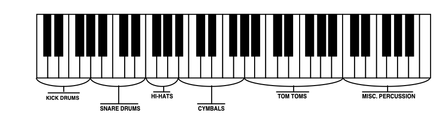 61-key keyboard with labeled ranges: KICK DRUMS, SNARE DRUMS, HI-HATS, CYMBALS, TOM TOMS, and MISC. PERCUSSION