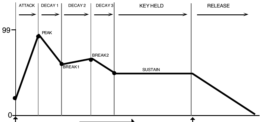 TS‑10 envelope: ATTACK, DECAY 1–3, KEY HELD, and RELEASE with PEAK, BREAK1, BREAK2, and SUSTAIN levels