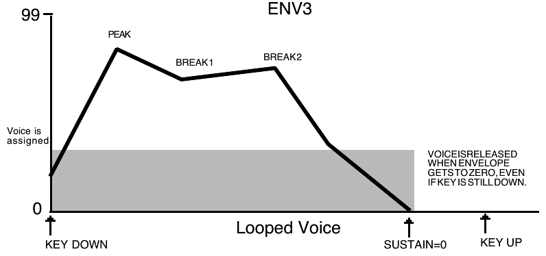 Looped voice in FINISH mode: the voice is released when ENV3 reaches zero even if the key is still down