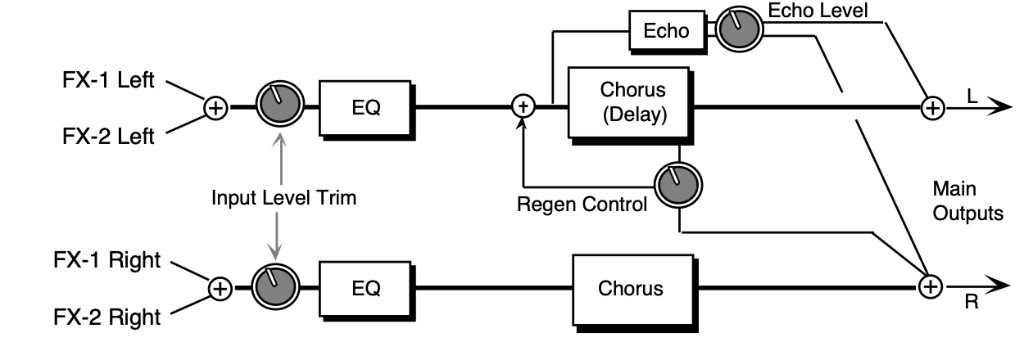 EQ- -CHORUS + EQ- -DDL signal routing: FX-1 and FX-2 left/right inputs through linked Input Level Trim and EQ; left path through Chorus (Delay) with Regen Control and Echo (Echo Level) to Main Output L; right path through Chorus with cross-feed from left regen to Main Output R