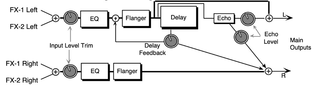 EQ- -FLANGER + DELAY signal routing: FX-1 and FX-2 left/right inputs through linked Input Level Trim and EQ; left path through Flanger with Delay Feedback and Echo (Echo Level) to Main Output L; right path through Flanger with cross-feed from left delay to Main Output R
