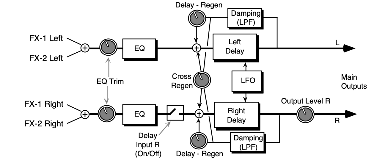 EQ-STEREO DELAYLFO signal routing: FX-1 and FX-2 left/right inputs through EQ Trim, EQ, Left/Right Delay with LFO modulation, Delay-Regen, Damping (LPF), Cross Regen, Delay Input R, Output Level R, and Main Outputs L/R