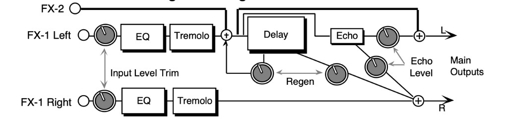 EQ- -TREMOLO + DELAY signal routing: FX-1 left/right through linked Input Level Trim, EQ, and Tremolo; FX-2 summed with left path through Delay and Echo (Echo Level) to Main Output L; right tremolo direct to Main Output R with Regen cross-feed from delay