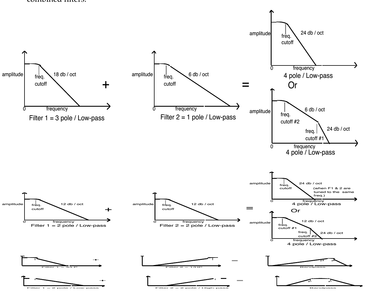 Filter 1 plus Filter 2 response curves combining into 4-pole low-pass or bandpass shapes