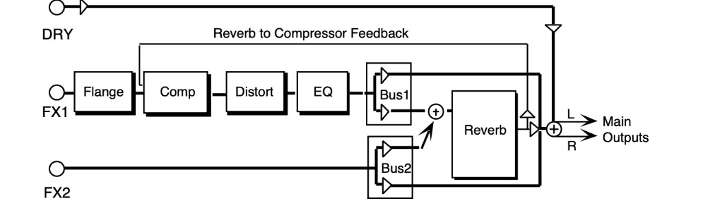 FLNG- -CMP- -DIST + REV signal routing: DRY bypasses to Main Outputs; FX1 through Flange, Comp, Distort, and EQ to Bus1; FX2 to Bus2; both buses feed Reverb with Reverb-to-Compressor feedback; summed L/R Main Outputs