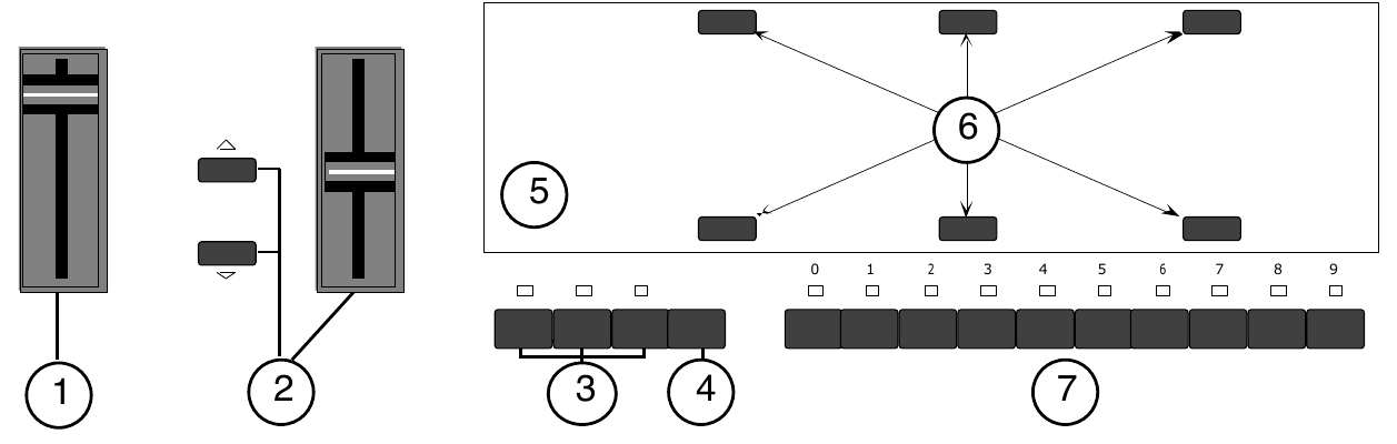 Front-panel controls numbered 1–7: Volume Slider, Data Entry controls, Mode buttons, BankSet, display, soft buttons, and Bank 0–9