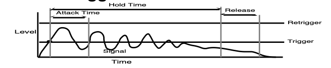 Gated reverb with high retrigger threshold: signal level over time with Trigger, Retrigger, Attack Time, Hold Time, and Release marked on the envelope