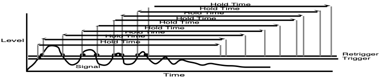 Gated reverb with low retrigger threshold: repeated signal crossings above Trigger and Retrigger stack overlapping Hold Time periods