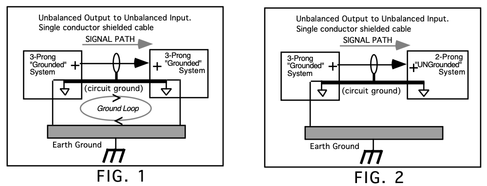 FIG. 1: two 3-prong grounded systems chained with an unbalanced cable, forming a ground loop. FIG. 2: one 3-prong and one 2-prong system, no loop