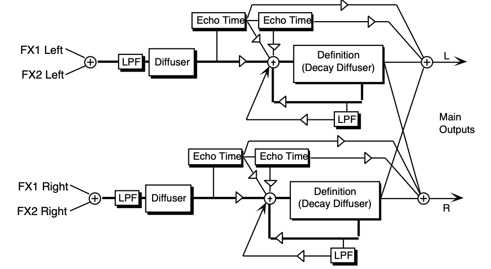 HALL REVERB 2 signal routing: FX1 and FX2 left/right inputs through LPF, Diffuser, Echo Time taps, Definition (Decay Diffuser) with feedback, cross-mix, and Main Outputs L/R