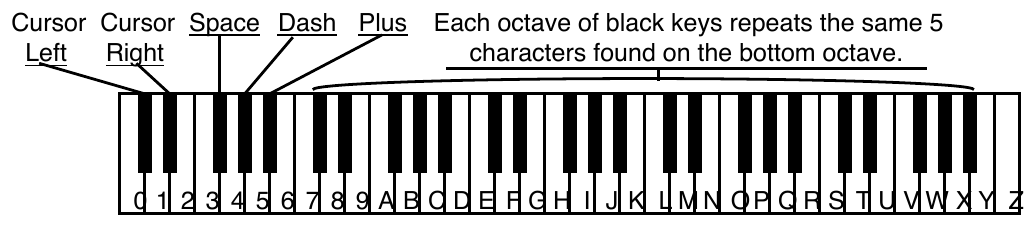 Keyboard naming map: white keys 0–9 and A–Z; black keys repeat Cursor Left, Cursor Right, Space, Dash, and Plus each octave