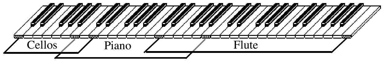 Keyboard with overlapping Cellos, Piano, and Flute key zones