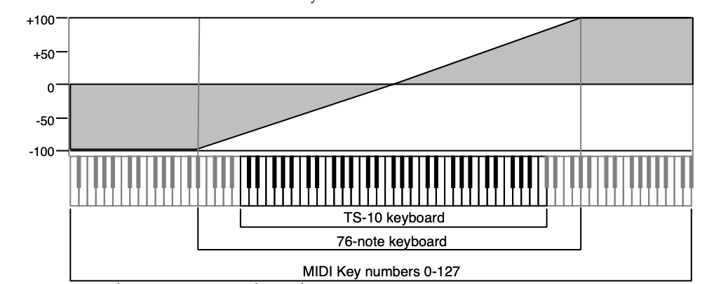 KEYBD modulator graph from -100 to +100 over MIDI keys 0–127: flat at -100 below a 76-note span, linear through that span (TS‑10 keyboard nested inside), then flat at +100