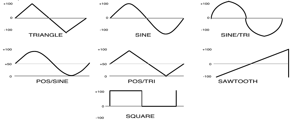 Seven LFO waveshapes: TRIANGLE, SINE, SINE/TRI, POS/SINE, POS/TRI, SAWTOOTH, and SQUARE
