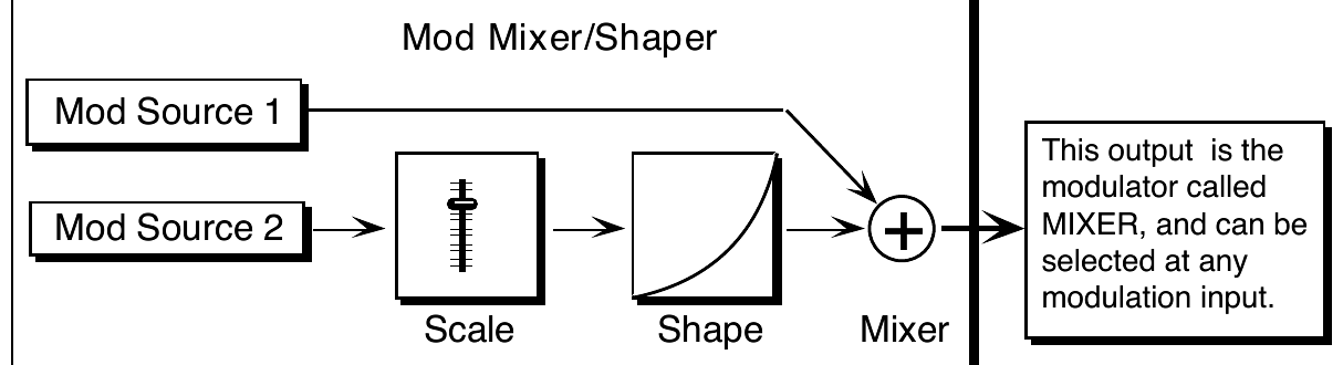 Mod Mixer/Shaper block: SRC-1 goes straight to the mixer; SRC-2 passes through Scale and Shape before summing
