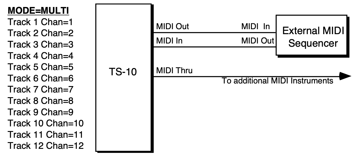 MIDI Multi Mode Configuration
