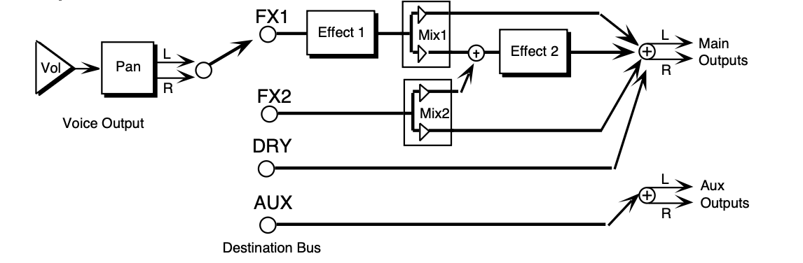 Multiple-function effect mixer: FX1 through Effect 1 and Mix1, FX2 through Mix2 into Effect 2; dry paths from Mix1, Mix2, and DRY bus to Main Outputs