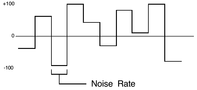 Stepped random NOISE modulator with a bracket marking Noise Rate