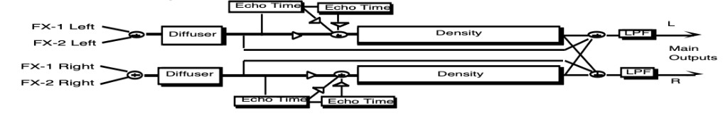 Non Linear Reverb signal routing: FX-1 and FX-2 left/right inputs through Diffuser, Echo Time taps, Density, cross-mix, LPF, and Main Outputs L/R