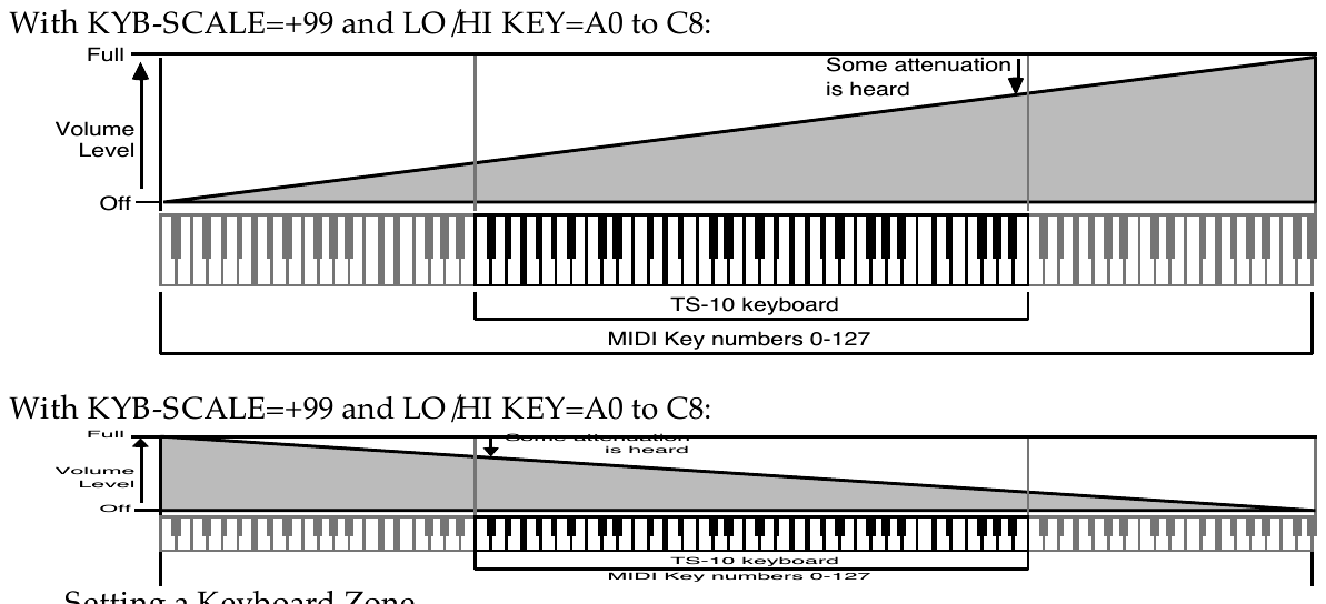 OUTPUT KBD-SCALE at +99 and −99 across MIDI keys 0–127, with the TS‑10 keyboard range marked