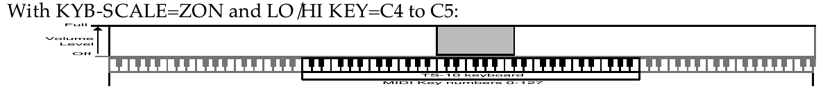 KBD-SCALE=ZON: full volume only between the specified low and high keys