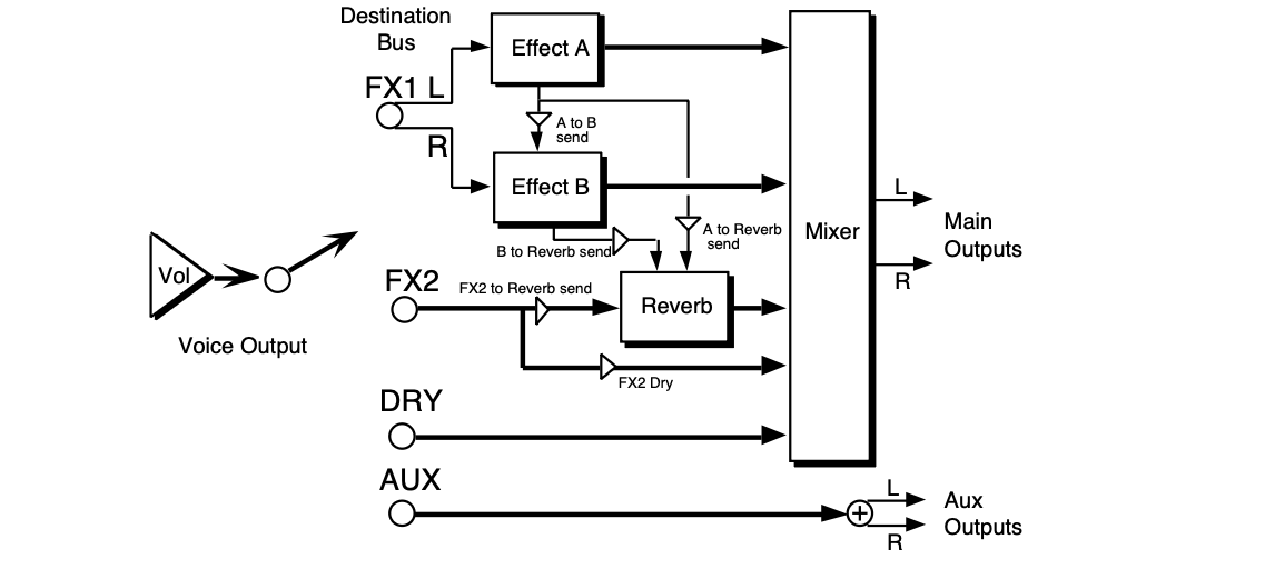 Parallel effect mixer: FX1 L/R to Effect A and Effect B with A-to-B and reverb sends; FX2 to reverb and dry mix; DRY and AUX to Main and Aux outputs