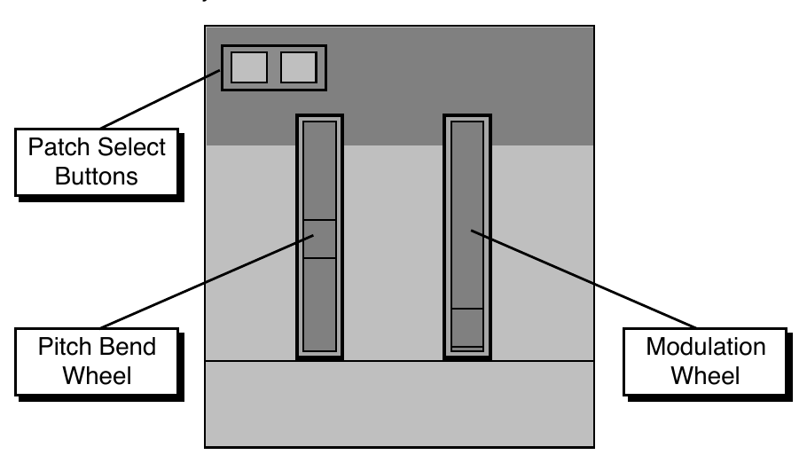 Left-hand controllers: Patch Select buttons, Pitch Bend wheel, and Modulation wheel