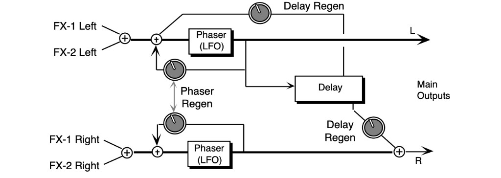PHASER + DELAY signal routing: FX-1 and FX-2 left/right inputs summed per channel through Phaser (LFO) with linked Phaser Regen; left path feeds Delay with Delay Regen feedback to left and cross-feed to Main Output R; Main Outputs L/R