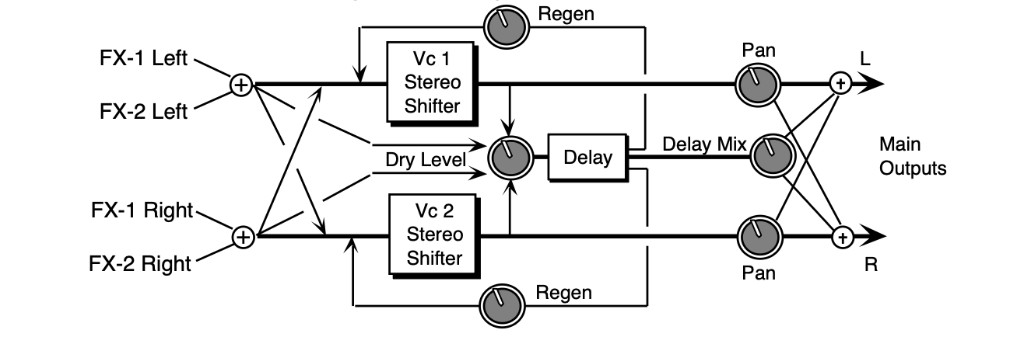 PITCH SHIFTER + DELAY signal routing: FX-1 and FX-2 left/right inputs summed and cross-fed to Vc 1 and Vc 2 stereo shifters with Regen feedback; delay mixer combines shifter outputs and Dry Level; panned shifter outputs and Delay Mix to Main Outputs L and R