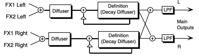 Small Plate and Large Plate Reverb 1 signal routing: FX1 and FX2 left/right inputs through Diffuser and Definition (Decay Diffuser) with feedback, cross-mix, LPF, and Main Outputs L/R