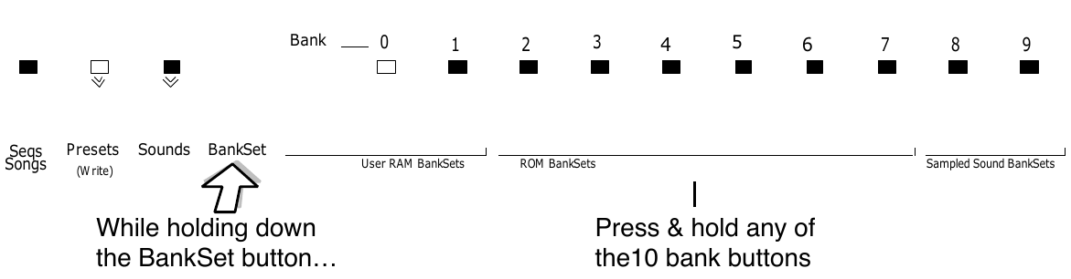 Hold the BankSet button and press a Bank 0–9 button: 0–1 User RAM, 2–7 ROM, 8–9 Sampled Sound BankSets
