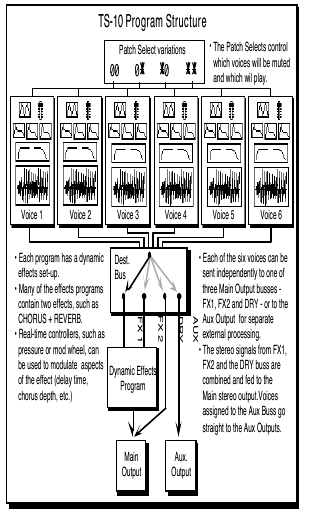 TS‑10 program structure: Patch Select variations, six voices, destination bus, dynamic effects, Main and Aux outputs