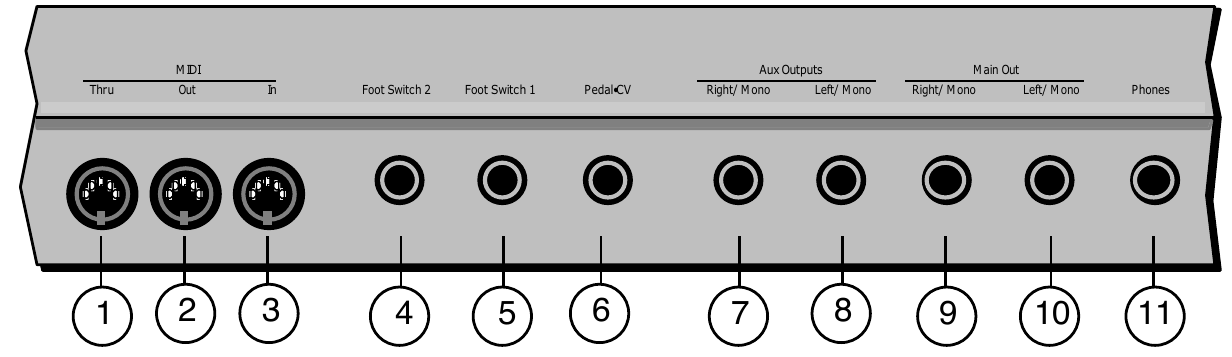 Rear panel jacks numbered 1–11: MIDI Thru, Out, In, Foot Switch 2 and 1, Pedal·CV, Aux Outputs, Main Outs, and Phones