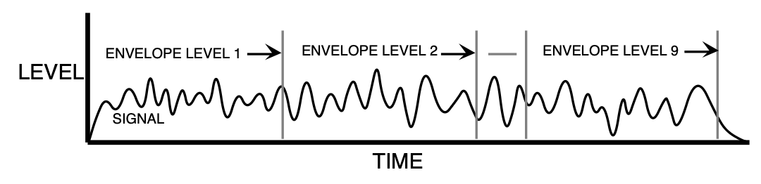 Non Linear Reverb envelope levels