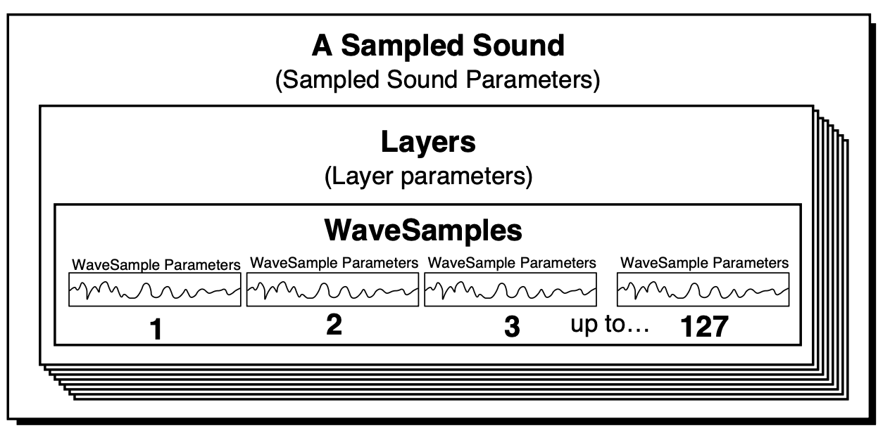 A Sampled Sound
