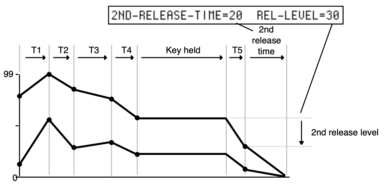 2nd-RELEASE-TIME and REL-LEVEL interaction.