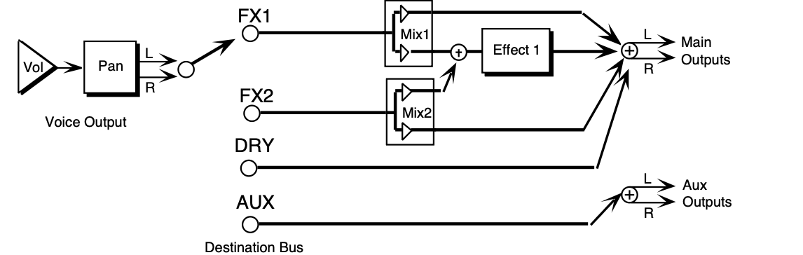 Single-function effect mixer: Voice Output pan/vol to Destination Bus (FX1, FX2, DRY, AUX); FX1 and FX2 each pass through Mix1 or Mix2 into Effect 1, then to Main Outputs; DRY and AUX go to Main and Aux outputs