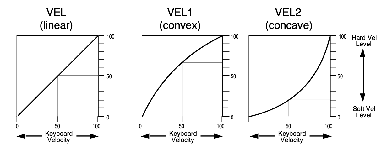 Velocity Curves.