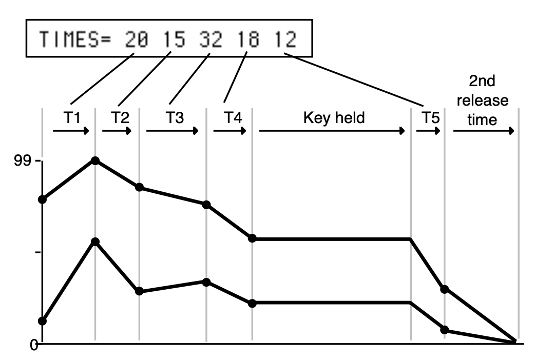 Times between envelope Levels.