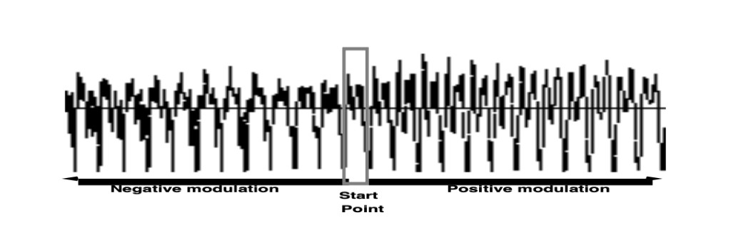 TransWave waveform with a marked start point; negative modulation moves left, positive modulation moves right