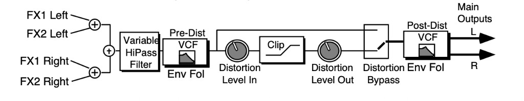 VCF- -DISTORTION- -VCF signal routing: FX-1 and FX-2 left/right inputs summed to mono through Variable HiPass Filter and Pre-Dist VCF (Env Fol); Distortion Level In, Clip, and Level Out with Bypass switch; Post-Dist VCF (Env Fol) to Main Outputs L and R
