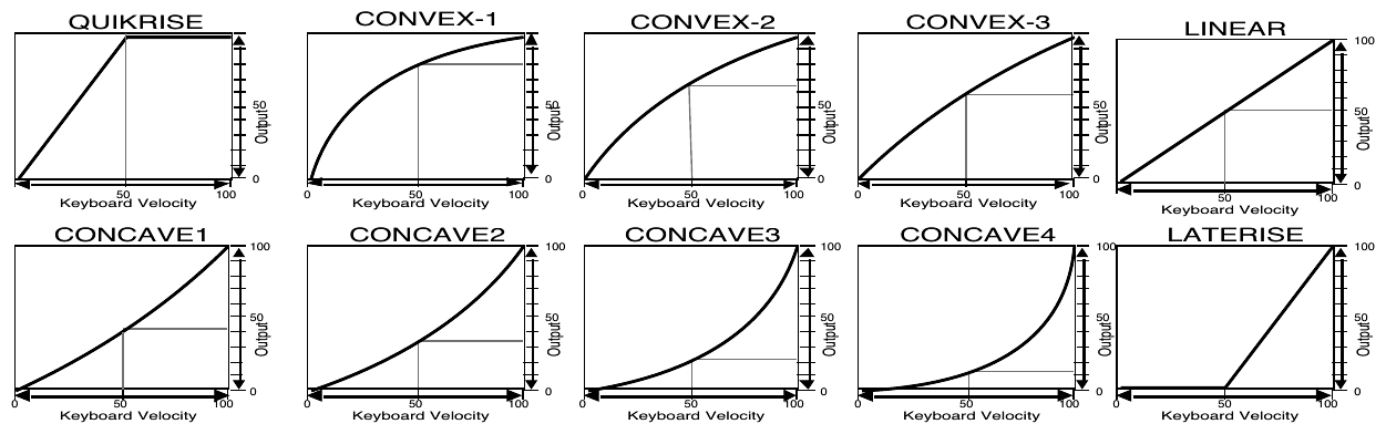 Ten envelope velocity-response curves from QUIKRISE through LATERISE