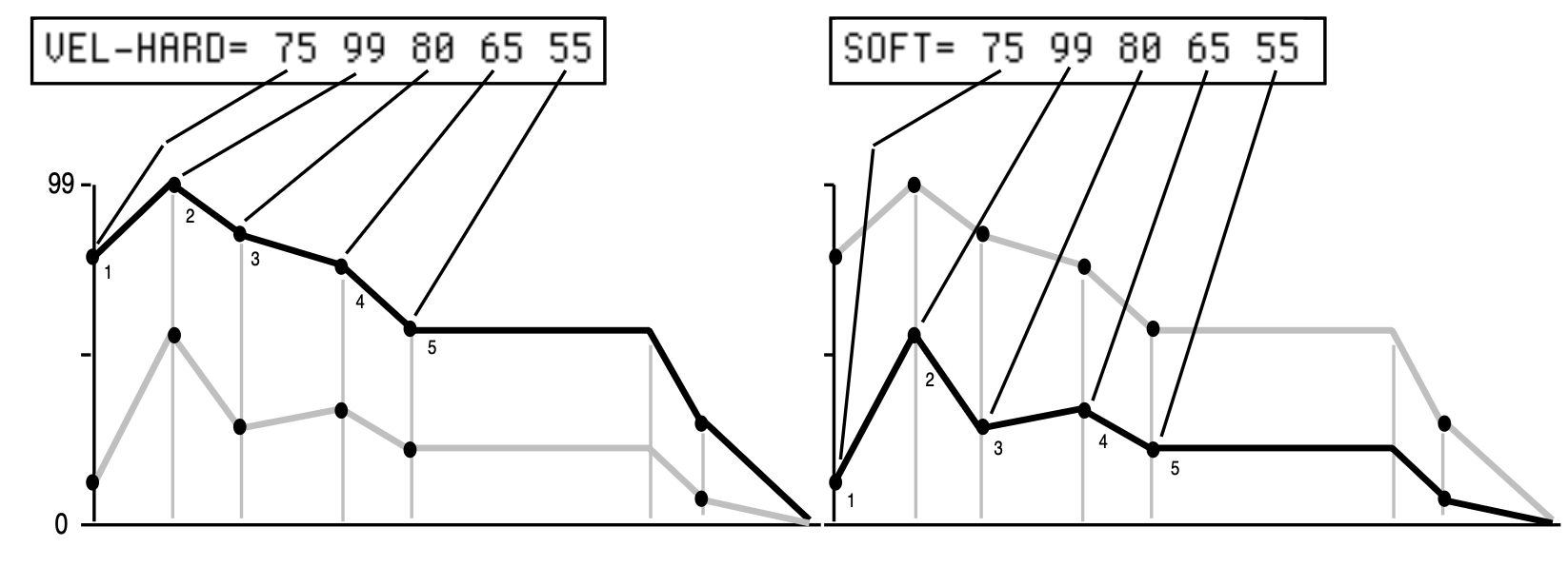 Levels for Hard and Soft Velocity.
