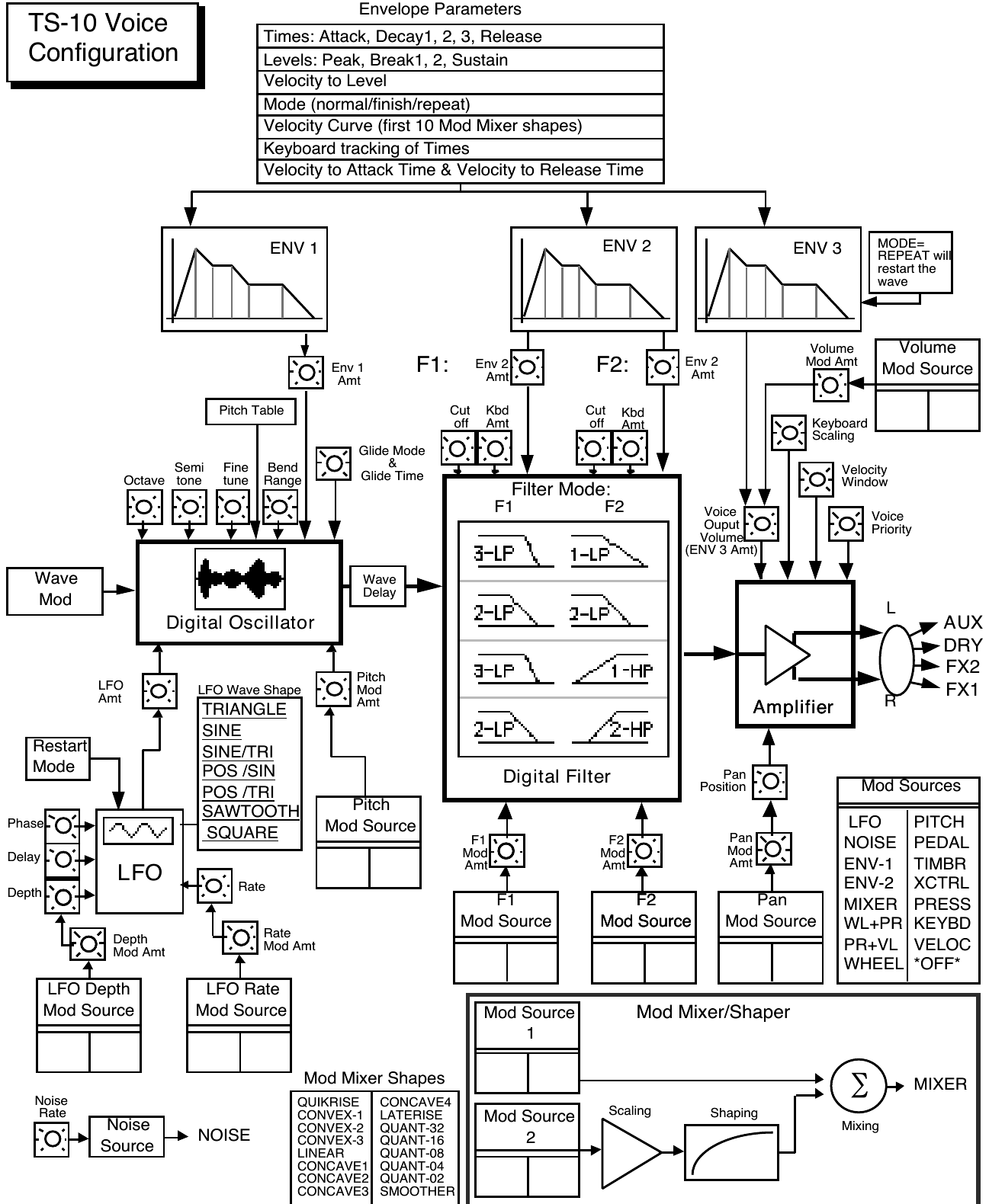 TS‑10 voice configuration: oscillator, dual filters, amplifier, three envelopes, LFO, noise, and Mod Mixer