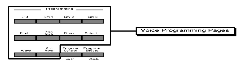 Programming-section buttons: LFO, Env 1–3, Pitch, Pitch Mods, Filters, Output, Wave, and Mod Mixer outlined as Voice Programming Pages; Program Control/Layer and Program Effects sit beside them