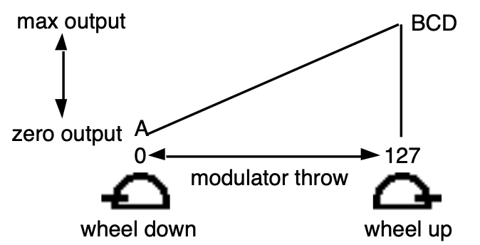 Default Volume Modulation