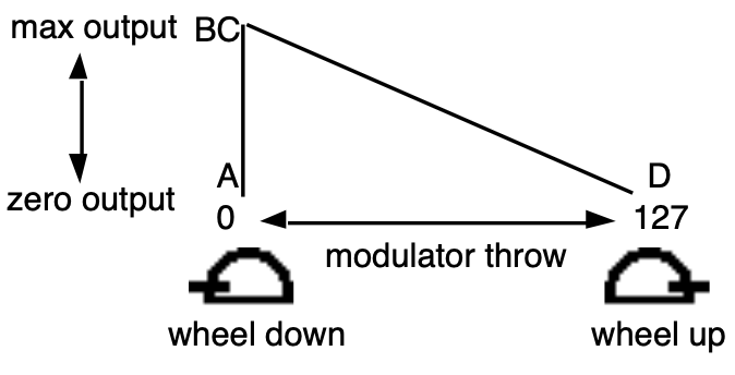 Reverse Volume Modulation